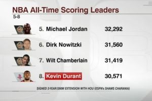 KD生涯总得分30571 若按上季场均数据65场可超乔丹&挤进历史前5! KD生涯总得分30571 若按上季场均数据65场可超乔丹&挤进历史前5!