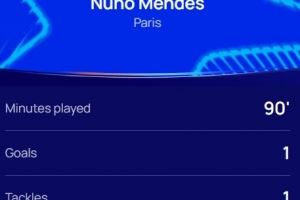 1传1射,欧冠官方:门德斯当选巴黎7-2勒沃库森全场最佳球员 1传1射,欧冠官方:门德斯当选巴黎7-2勒沃库森全场最佳球员