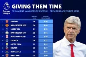 英超各队历任主帅平均执教时长:阿森纳、曼联、利物浦、曼城前四 英超各队历任主帅平均执教时长:阿森纳、曼联、利物浦、曼城前四