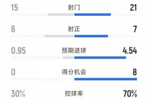 国米4-0圣吉罗斯全场数据:射门21-15,射正7-6,得分机会8-0 国米4-0圣吉罗斯全场数据:射门21-15,射正7-6,得分机会8-0