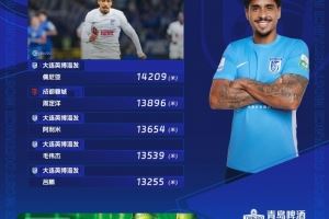 中超第28轮跑动榜:英博4人进前五,佩尼亚突破14000米创赛季纪录 中超第28轮跑动榜:英博4人进前五,佩尼亚突破14000米创赛季纪录