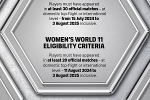 FIFPRO年度最佳11人参选资格标准:男足出战30场,女足出战20场 FIFPRO年度最佳11人参选资格标准:男足出战30场,女足出战20场