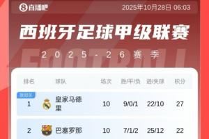 西甲积分榜:皇马10轮领先巴萨5分,黄潜第三,马竞第四 西甲积分榜:皇马10轮领先巴萨5分,黄潜第三,马竞第四