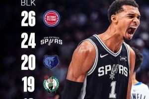 三场18次封盖只手遮天!赛季至今 只有4队盖帽总数比文班多 三场18次封盖只手遮天!赛季至今 只有4队盖帽总数比文班多