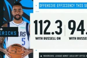 还用弗拉格打1?拉塞尔在场时独行侠进攻效率112.3 下场后为94.7 还用弗拉格打1?拉塞尔在场时独行侠进攻效率112.3 下场后为94.7