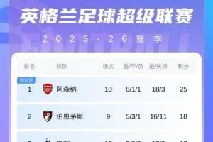 英超积分榜:切尔西升至第四,热刺净胜球优势排名第三 英超积分榜:切尔西升至第四,热刺净胜球优势排名第三