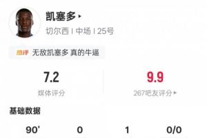 全面!凯塞多本场数据:1助攻2关键传球4拦截2抢断,评分7.2 全面!凯塞多本场数据:1助攻2关键传球4拦截2抢断,评分7.2