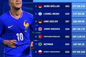 达成职业生涯400球球员年龄：姆巴佩最年轻，梅西第三，C罗第6